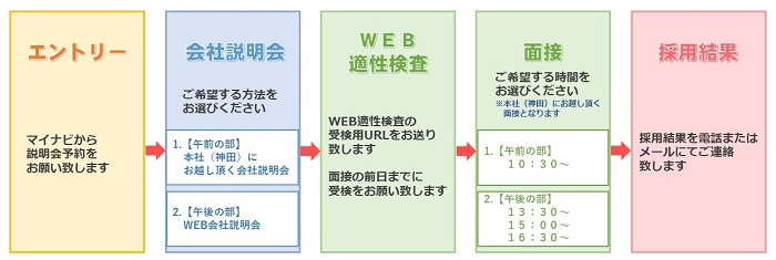 選考フローのイメージ